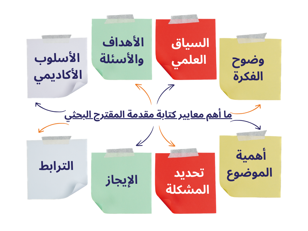 أهم معايير كتابة مقدمة المقترح البحثي
